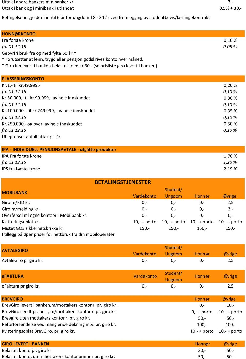 12.15 0,05 % Gebyrfri bruk fra og med fylte 60 år.* * Forutsetter at lønn, trygd eller pensjon godskrives konto hver måned. * Giro innlevert i banken belastes med kr.