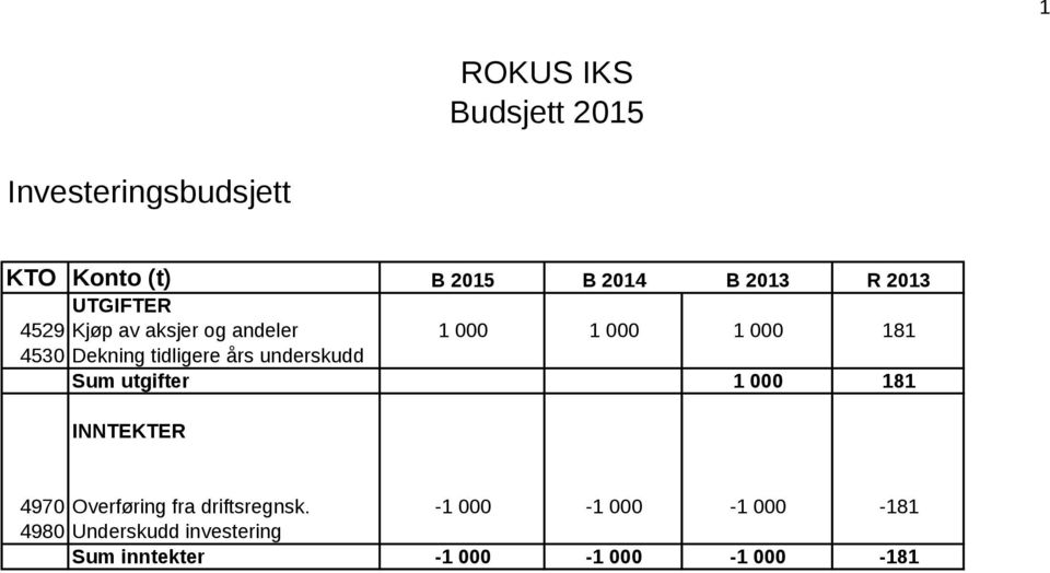 tidligere års underskudd Sum utgifter 1 000 181 INNTEKTER 4970 Overføring fra