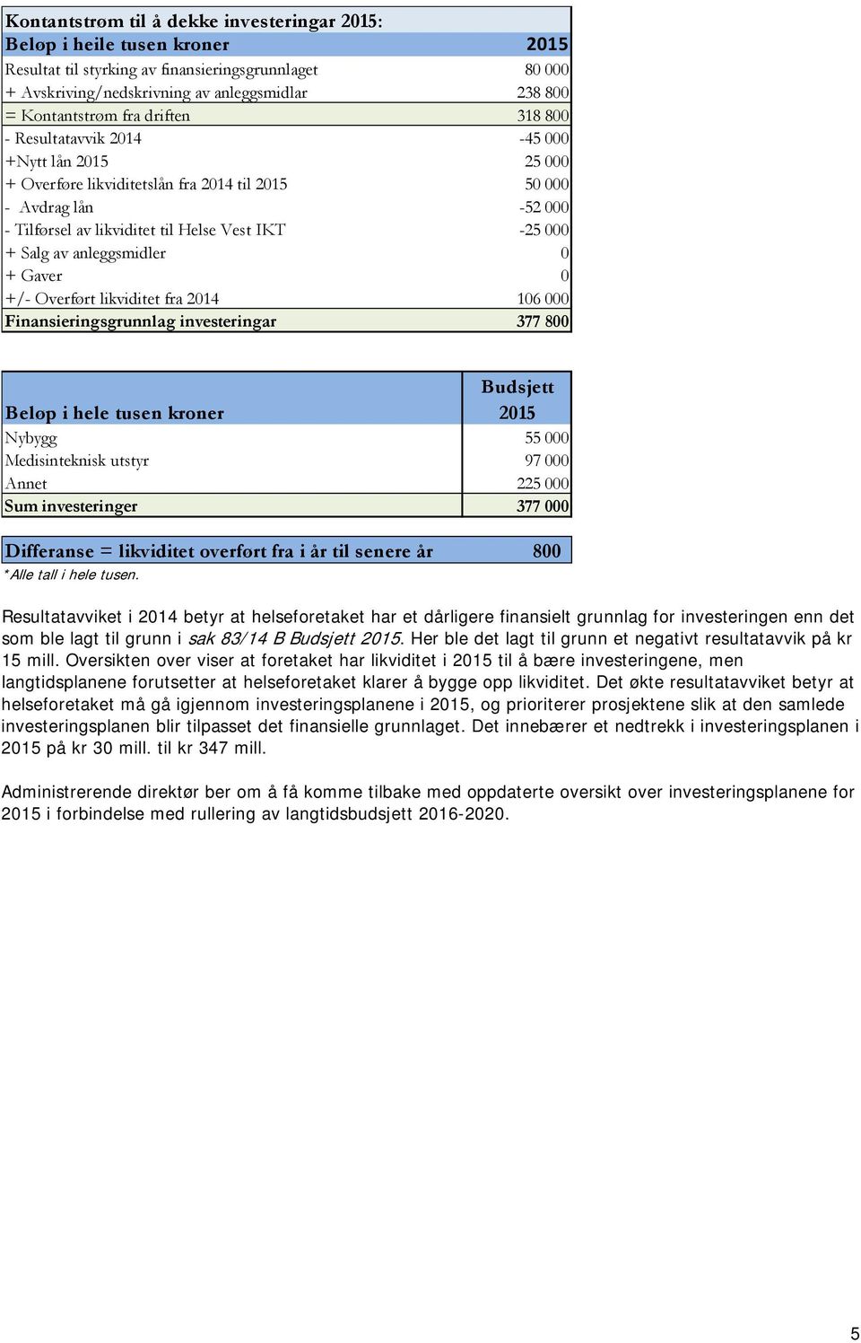 anleggsmidler 0 + Gaver 0 +/- Overført likviditet fra 2014 106 000 Finansieringsgrunnlag investeringar 377 800 Beløp i hele tusen kroner Nybygg 55 000 Medisinteknisk utstyr 97 000 Annet 225 000 Sum