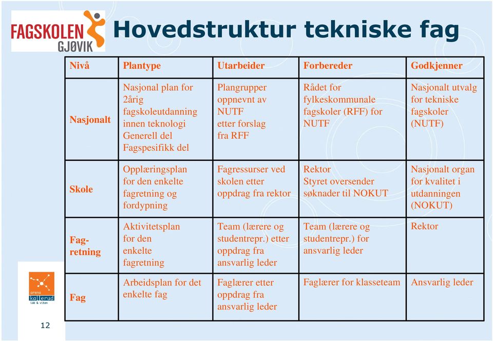 ved skolen etter oppdrag fra rektor Rektor Styret oversender søknader til NOKUT Nasjonalt organ for kvalitet i utdanningen (NOKUT) Fagretning Aktivitetsplan for den enkelte fagretning Team (lærere og