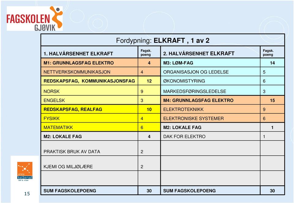 poeng M1: GRUNNLAGSFAG ELEKTRO 4 M3: LØM-FAG 14 NETTVERKSKOMMUNIKASJON 4 ORGANISASJON OG LEDELSE 5 REDSKAPSFAG, KOMMUNIKASJONSFAG 12