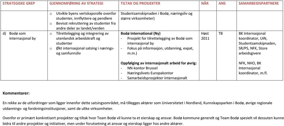 Bdø, næringsliv g større virksmh