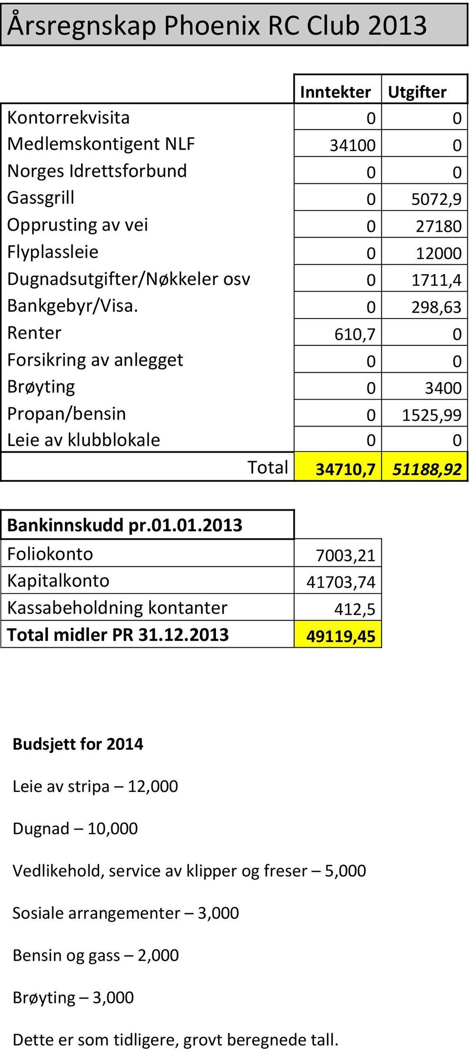 0 298,63 Renter 610,7 0 Forsikring av anlegget 0 0 Brøyting 0 3400 Propan/bensin 0 1525,99 Leie av klubblokale 0 0 Total 34710,7 51188,92 Bankinnskudd pr.01.