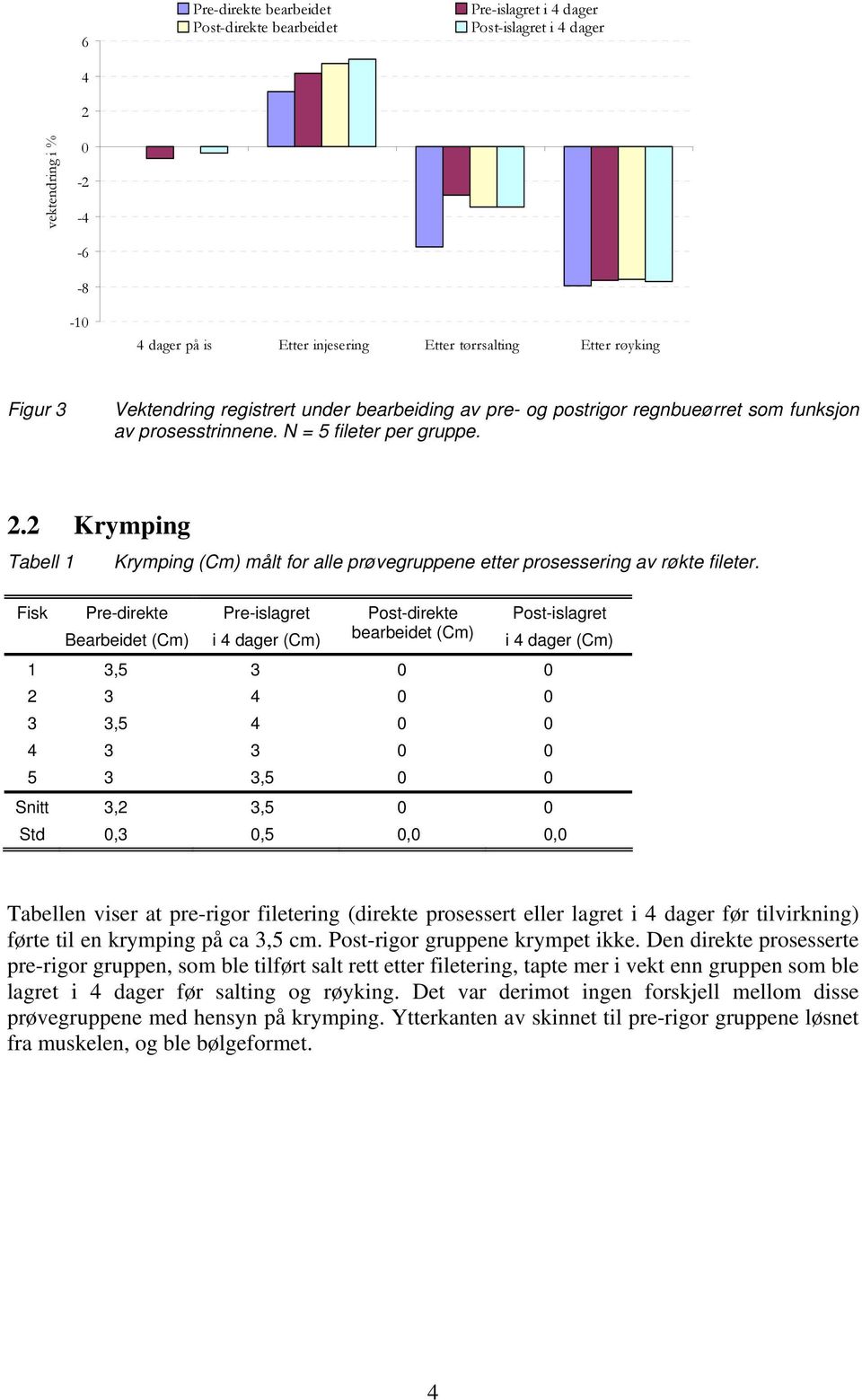 2 Krymping Tabell 1 Fisk Krymping (Cm) målt for alle prøvegruppene etter prosessering av røkte fileter.