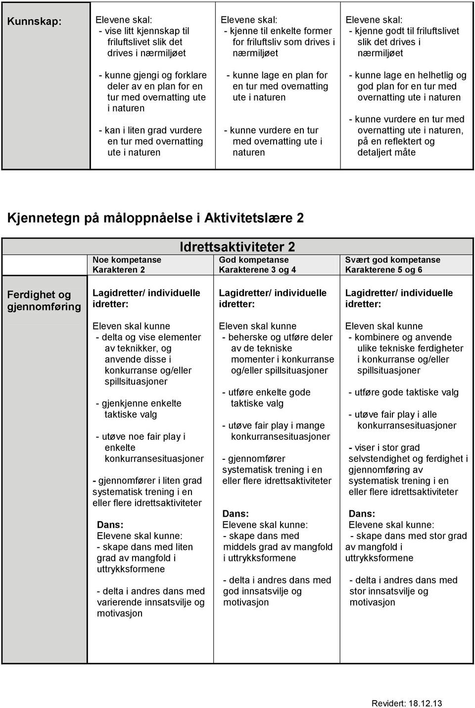 en tur med overnatting ute i naturen - kunne vurdere en tur med overnatting ute i naturen - kunne lage en helhetlig og god plan for en tur med overnatting ute i naturen - kunne vurdere en tur med