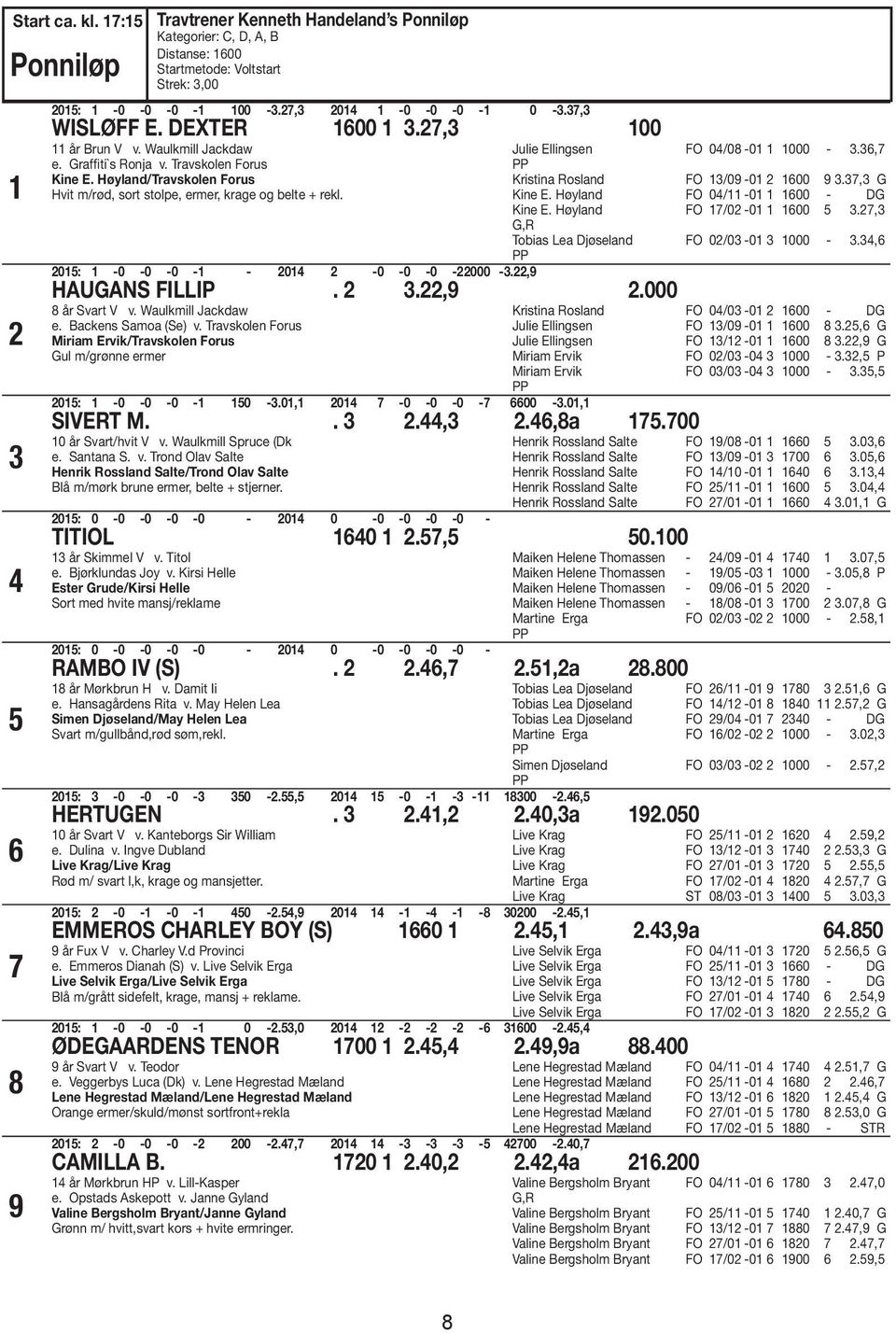 Høyland/Travskolen orus Hvit m/rød, sort stolpe, ermer, krage og belte + rekl. 2015: 1-0 -0-0 -1-2014 2-0 -0-0 -2 2000-3.22,9 HAUGANS ILLIP. 2 3.22,9 2.000 8 år Svart V v. Waulkmill Jackdaw e.