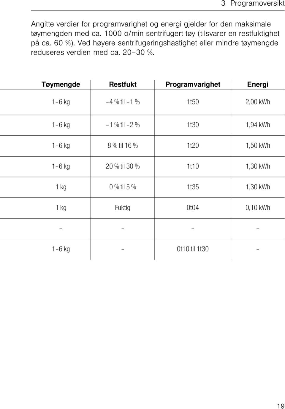 Ved høyere sentrifugeringshastighet eller mindre tøymengde reduseres verdien med ca. 20 30 %.