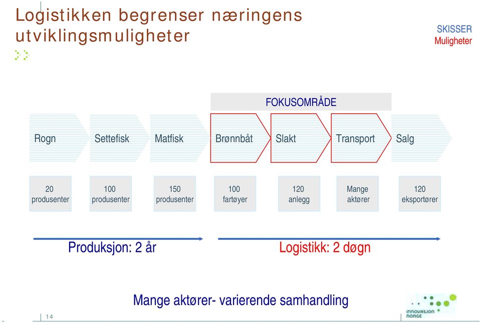 produsenter 100 produsenter 150 produsenter 100 fartøyer 120 anlegg Mange