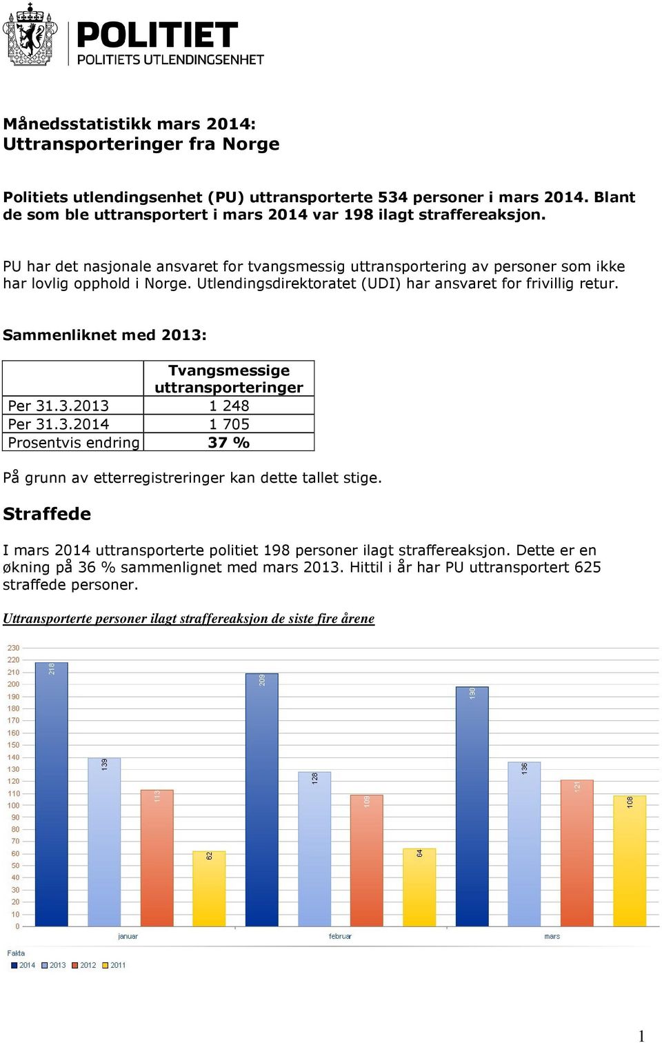 Utlendingsdirektoratet (UDI) har ansvaret for frivillig retur. Sammenliknet med 2013: Tvangsmessige uttransporteringer Per 31.3.2013 1 248 Per 31.3.2014 1 705 Prosentvis endring 37 % På grunn av etterregistreringer kan dette tallet stige.