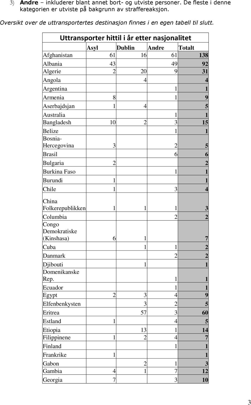 Uttransporter hittil i år etter nasjonalitet Afghanistan 61 16 61 138 Albania 43 49 92 Algerie 2 20 9 31 Angola 4 4 Argentina 1 1 Armenia 8 1 9 Aserbajdsjan 1 4 5 Australia 1 1 Bangladesh 10 2 3 15