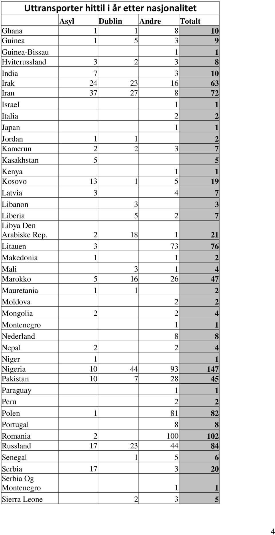 2 18 1 21 Litauen 3 73 76 Makedonia 1 1 2 Mali 3 1 4 Marokko 5 16 26 47 Mauretania 1 1 2 Moldova 2 2 Mongolia 2 2 4 Montenegro 1 1 Nederland 8 8 Nepal 2 2 4 Niger 1 1 Nigeria