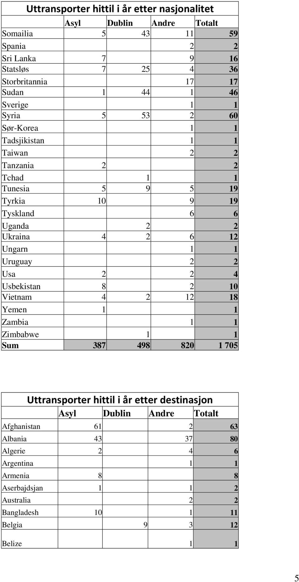 Ungarn 1 1 Uruguay 2 2 Usa 2 2 4 Usbekistan 8 2 10 Vietnam 4 2 12 18 Yemen 1 1 Zambia 1 1 Zimbabwe 1 1 Sum 387 498 820 1 705 Uttransporter hittil i år etter