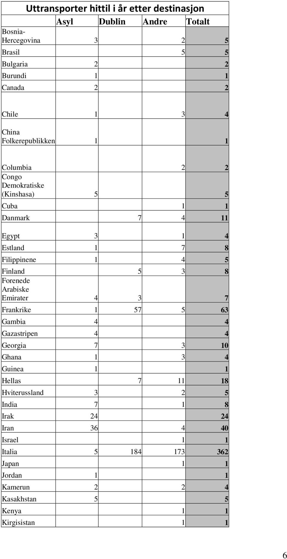 3 8 Forenede Arabiske Emirater 4 3 7 Frankrike 1 57 5 63 Gambia 4 4 Gazastripen 4 4 Georgia 7 3 10 Ghana 1 3 4 Guinea 1 1 Hellas 7 11 18