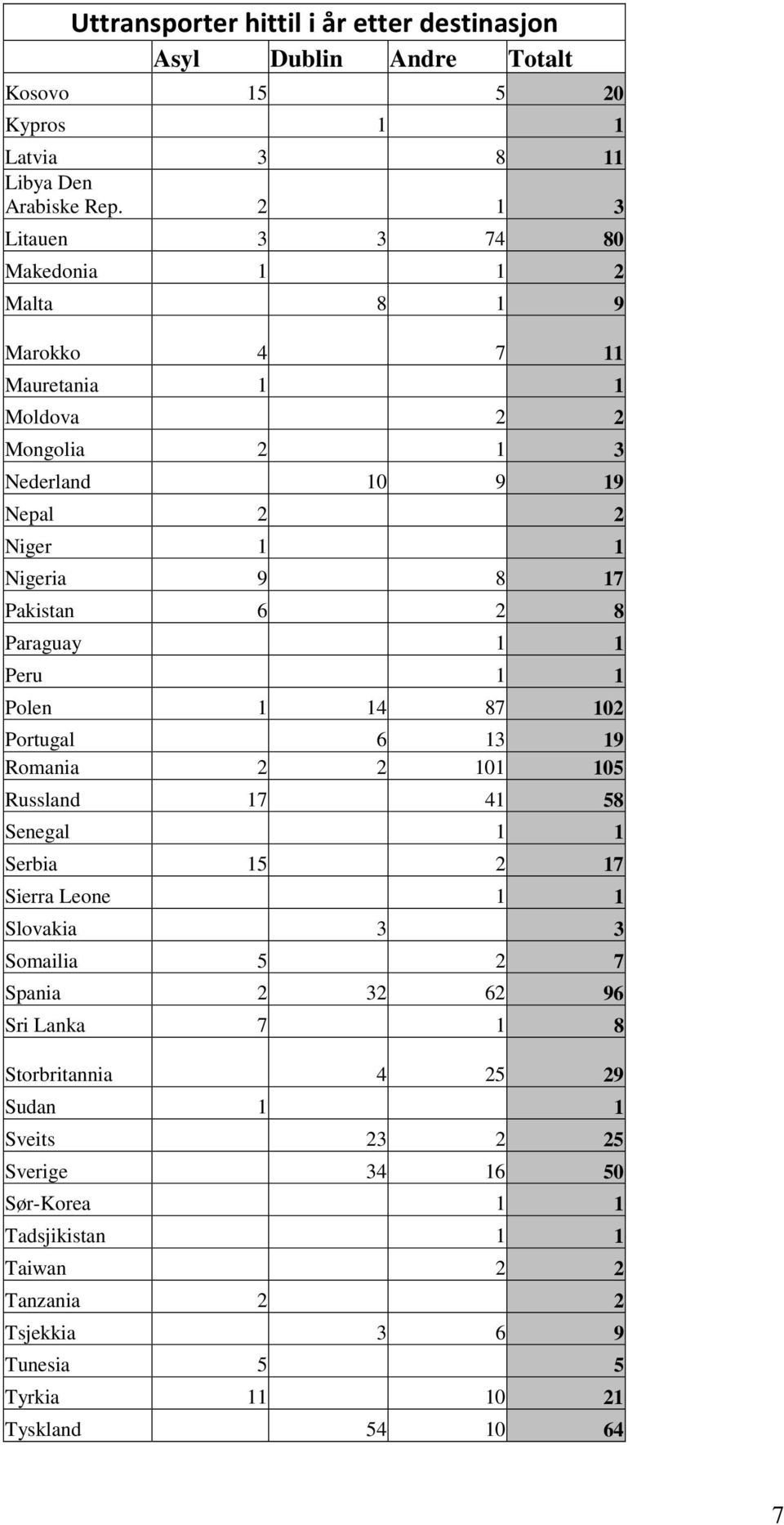 Pakistan 6 2 8 Paraguay 1 1 Peru 1 1 Polen 1 14 87 102 Portugal 6 13 19 Romania 2 2 101 105 Russland 17 41 58 Senegal 1 1 Serbia 15 2 17 Sierra Leone 1 1 Slovakia 3 3