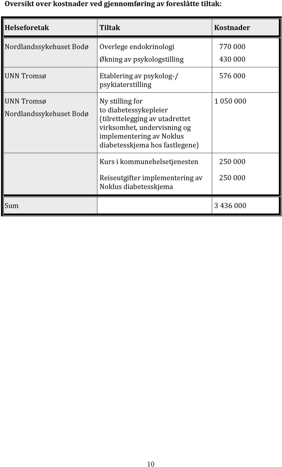 diabetessykepleier (tilrettelegging av utadrettet virksomhet, undervisning og implementering av Noklus diabetesskjema hos fastlegene) 770