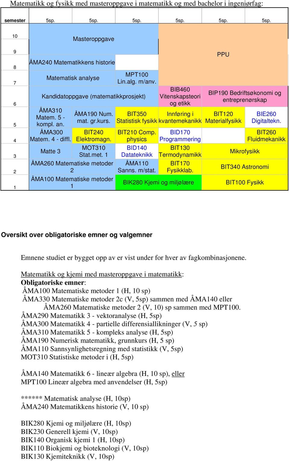 ÅMA60 Matematiske metoder ÅMA00 Matematiske metoder BIB460 Vitenskapsteori og etikk BIT350 Innføring i Statistisk fysikk kvantemekanikk BIT0 Comp. physics BID40 Datateknikk ÅMA0 Sanns. m/stat.