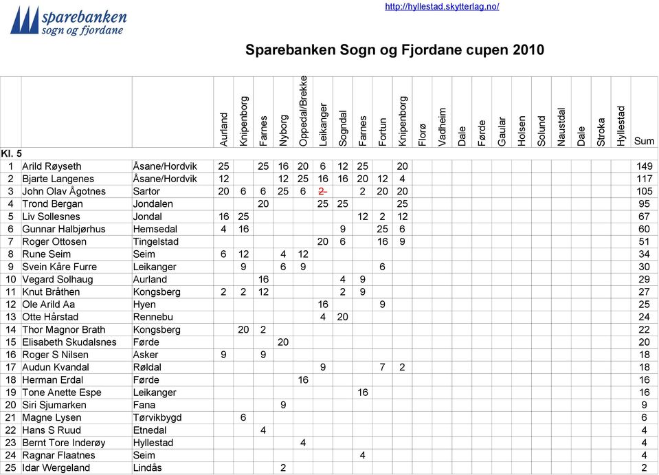 10 Vegard Solhaug 16 4 9 29 11 Knut Bråthen Kongsberg 2 2 12 2 9 27 12 Ole Arild Aa Hyen 16 9 25 13 Otte Hårstad Rennebu 4 20 24 14 Thor Magnor Brath Kongsberg 20 2 22 15 Elisabeth Skudalsnes 20 20