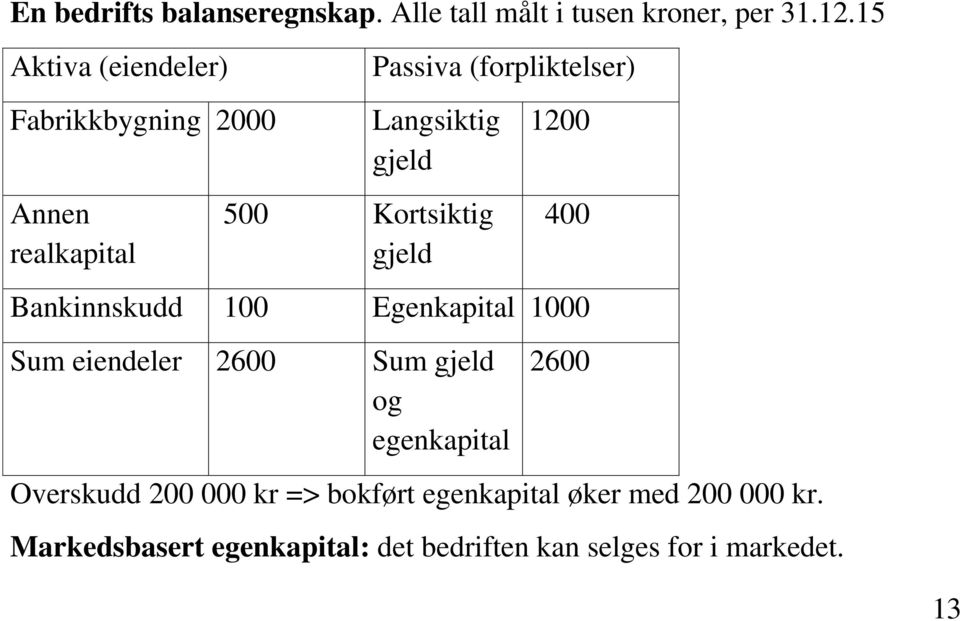 Kortsiktig gjeld 1200 400 Bankinnskudd 100 Egenkapital 1000 Sum eiendeler 2600 Sum gjeld og egenkapital