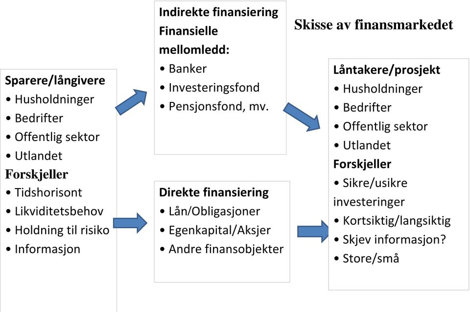Direkte finansiering Lån/Obligasjoner Egenkapital/Aksjer Andre finansobjekter Skisse av finansmarkedet Låntakere/prosjekt