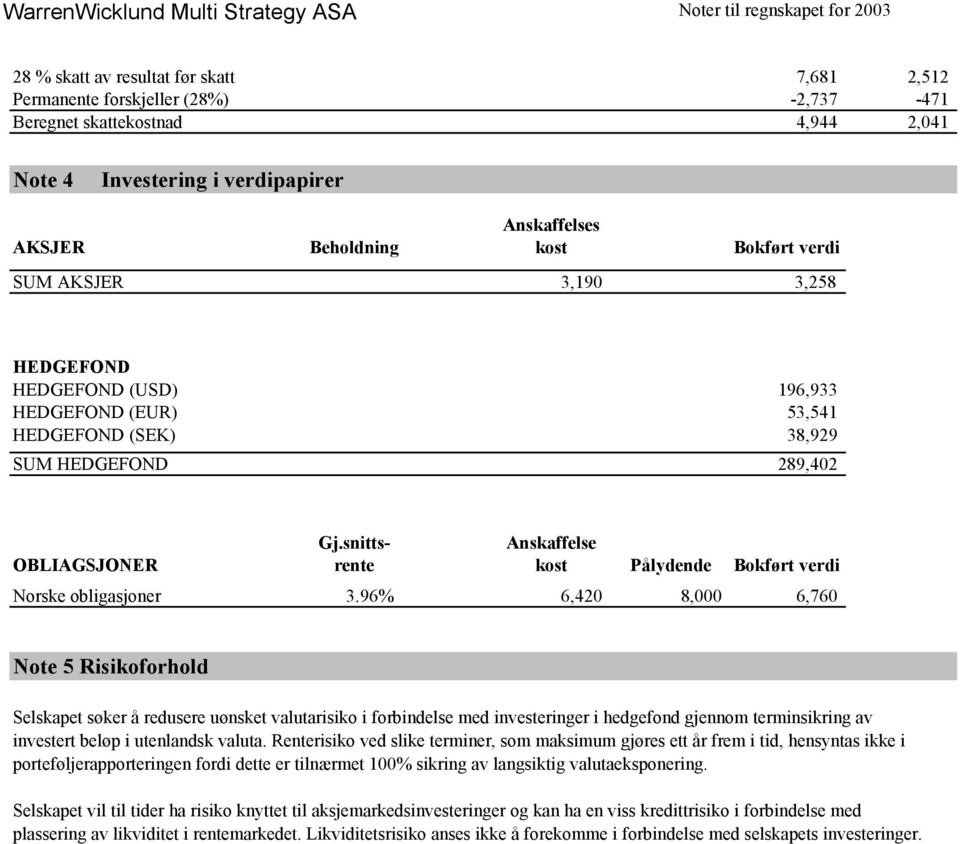 289,402 Gj.snitts- Anskaffelse OBLIAGSJONER rente kost Pålydende Bokført verdi Norske obligasjoner 3.