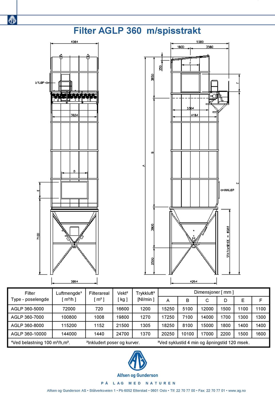 18250 8100 15000 1800 1400 1400 AGLP 360-10000 144000 1440 24700 1370 20250 10100 17000 2200 1500 1600 ¹Ved belastning 100 m³/h,m². ²Inkludert poser og kurver.