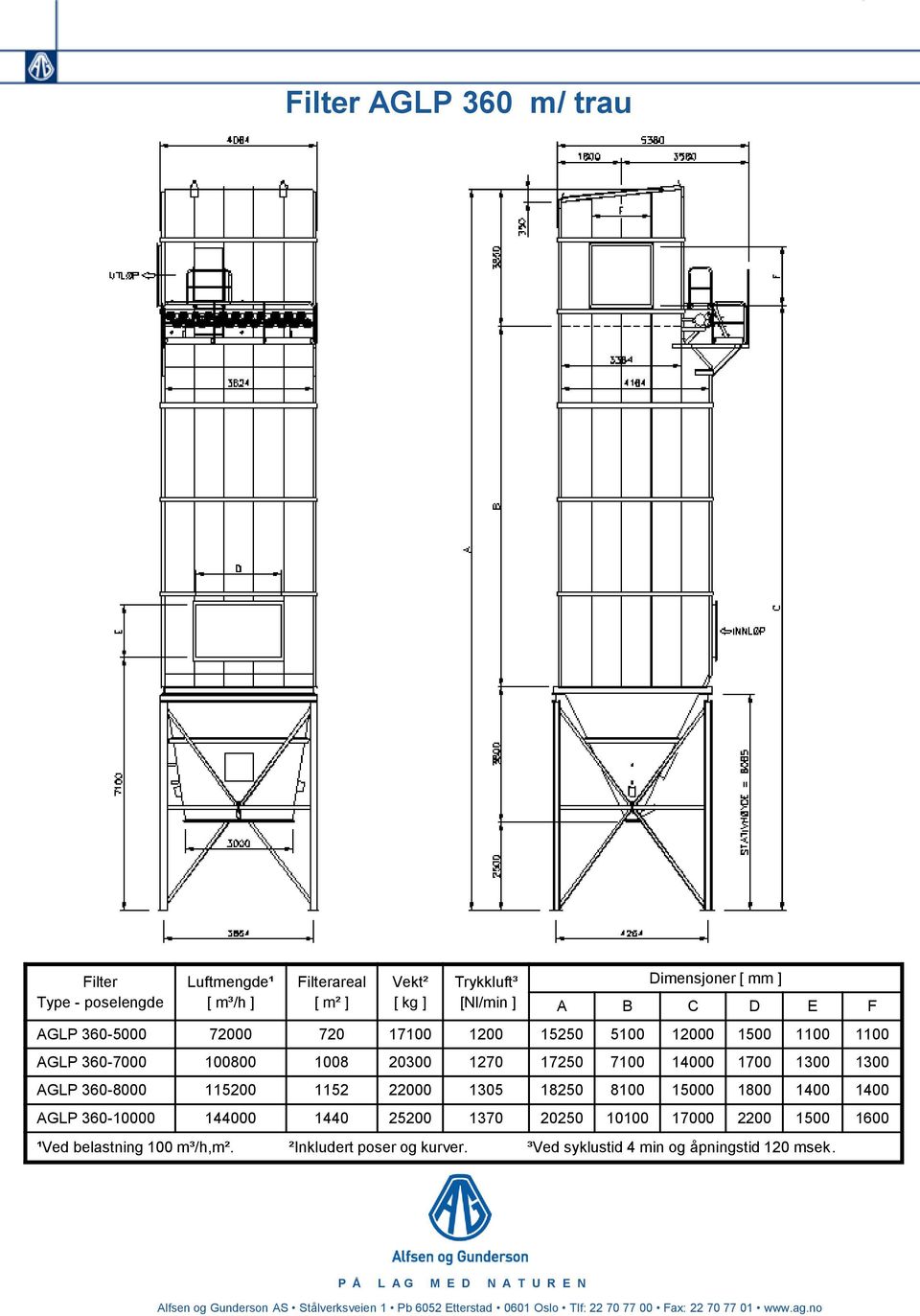 8100 15000 1800 1400 1400 AGLP 360-10000 144000 1440 25200 1370 20250 10100 17000 2200 1500 1600 ¹Ved belastning 100 m³/h,m². ²Inkludert poser og kurver.
