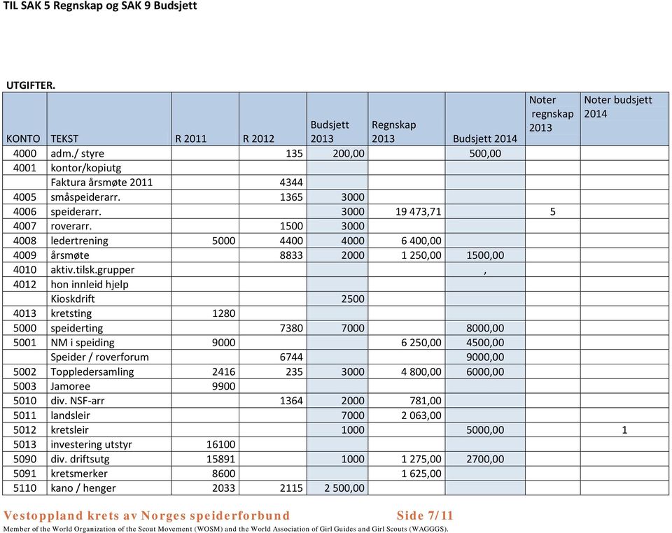 / styre 135 200,00 500,00 4001 kontor/kopiutg Faktura årsmøte 2011 4344 4005 småspeiderarr. 1365 3000 4006 speiderarr. 3000 19 473,71 5 4007 roverarr.