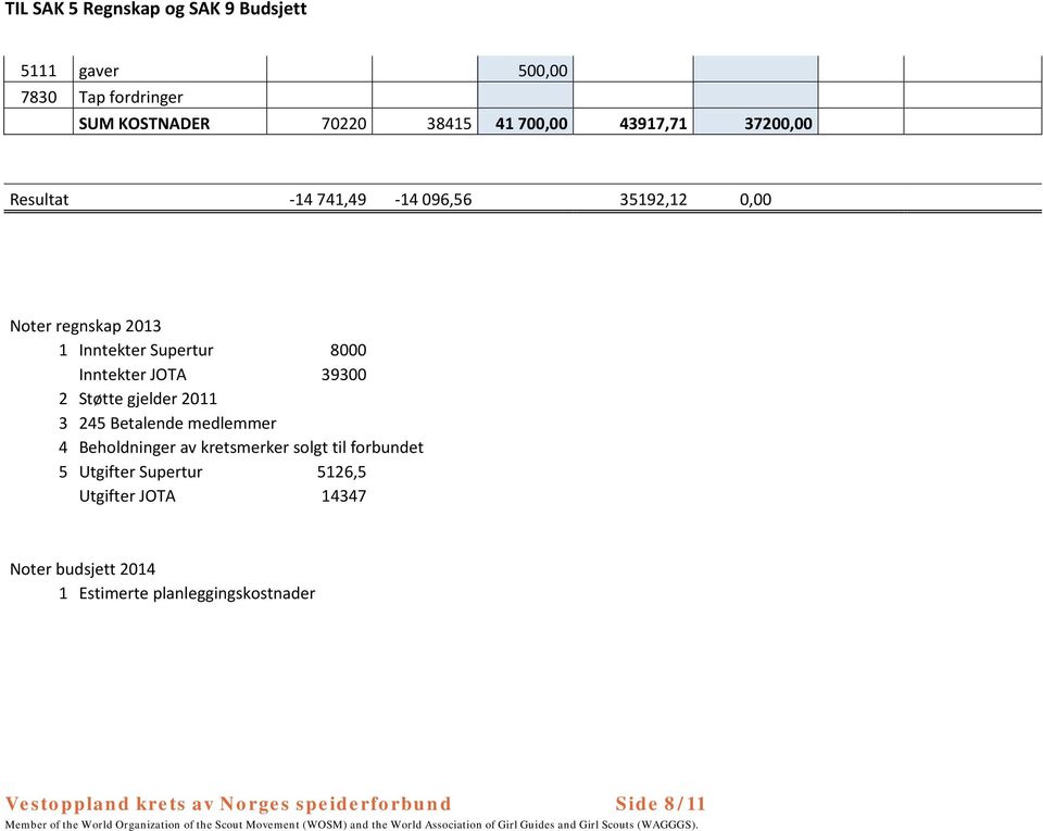 Støtte gjelder 2011 3 245 Betalende medlemmer 4 Beholdninger av kretsmerker solgt til forbundet 5 Utgifter Supertur 5126,5