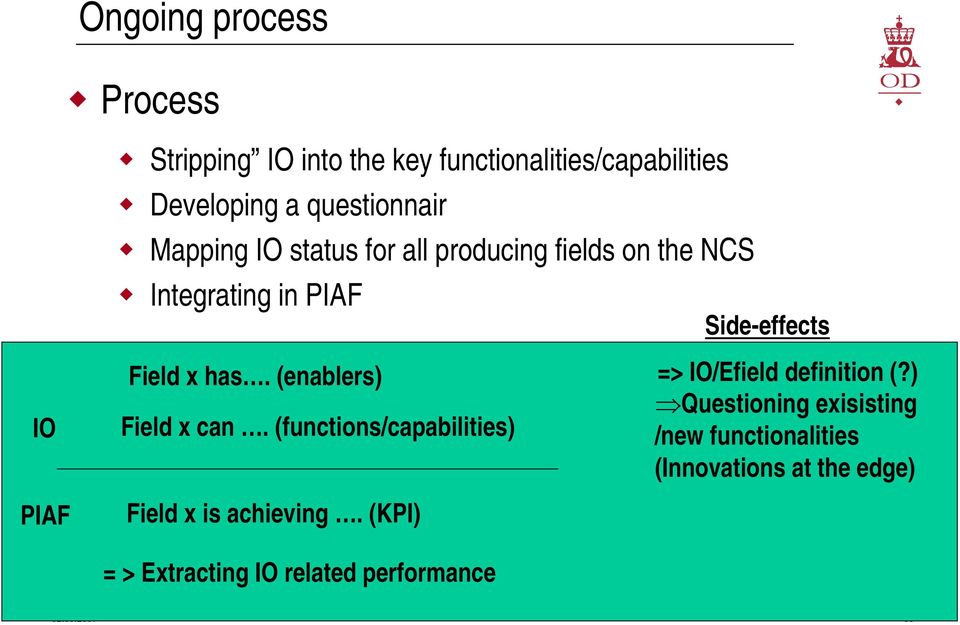 (enablers) Field x can. (functions/capabilities) Field x is achieving.