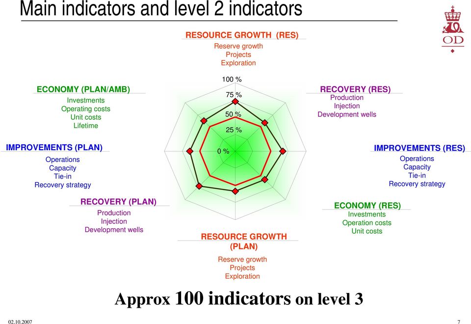 Development wells IMPROVEMENTS (RES) Operations Capacity Tie-in Recovery strategy RECOVERY (PLAN) Production Injection Development wells RESOURCE