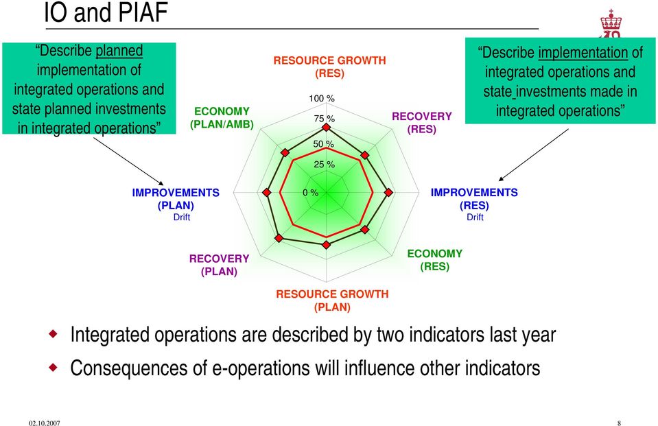made in integrated operations 25 % IMPROVEMENTS (PLAN) Drift 0 % IMPROVEMENTS (RES) Drift RECOVERY (PLAN) ECONOMY (RES) RESOURCE GROWTH