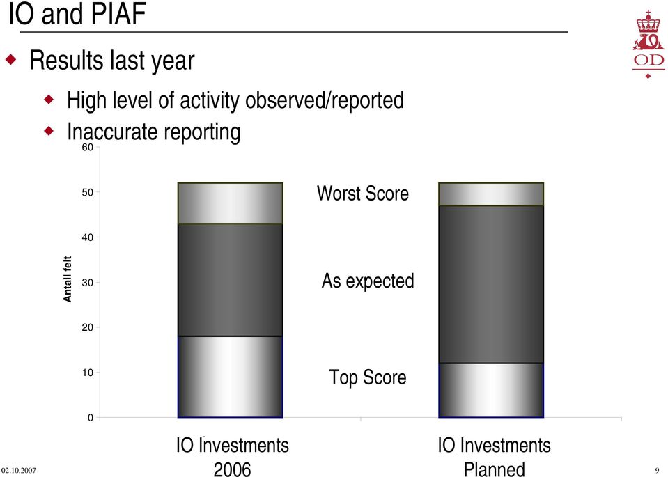 Score 40 Antall felt 30 As expected " 20 10 Top Score