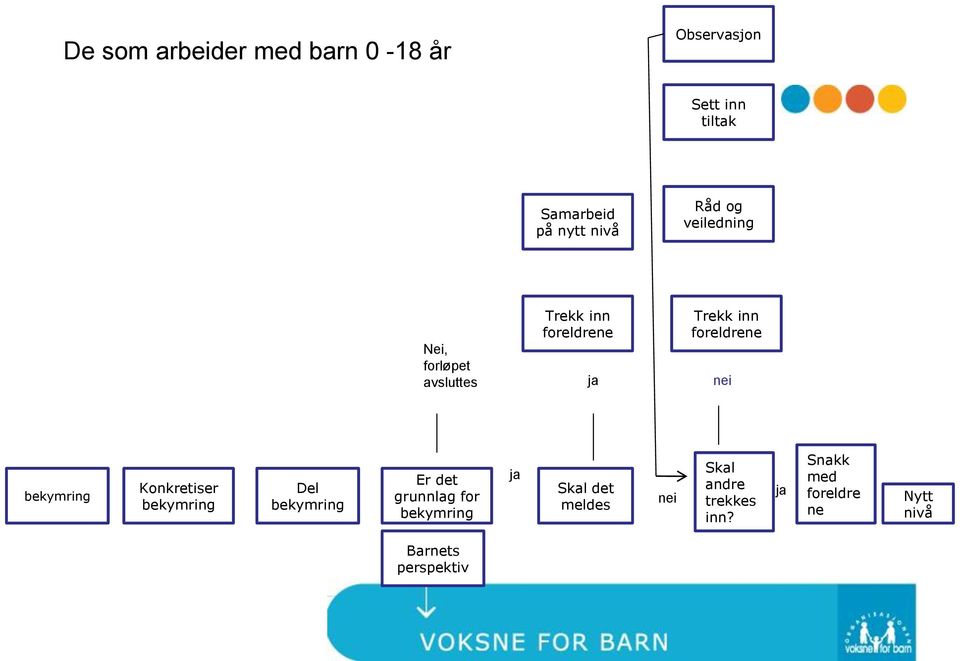 bekymring Konkretiser bekymring Del bekymring Er det grunnlag for bekymring ja Skal det