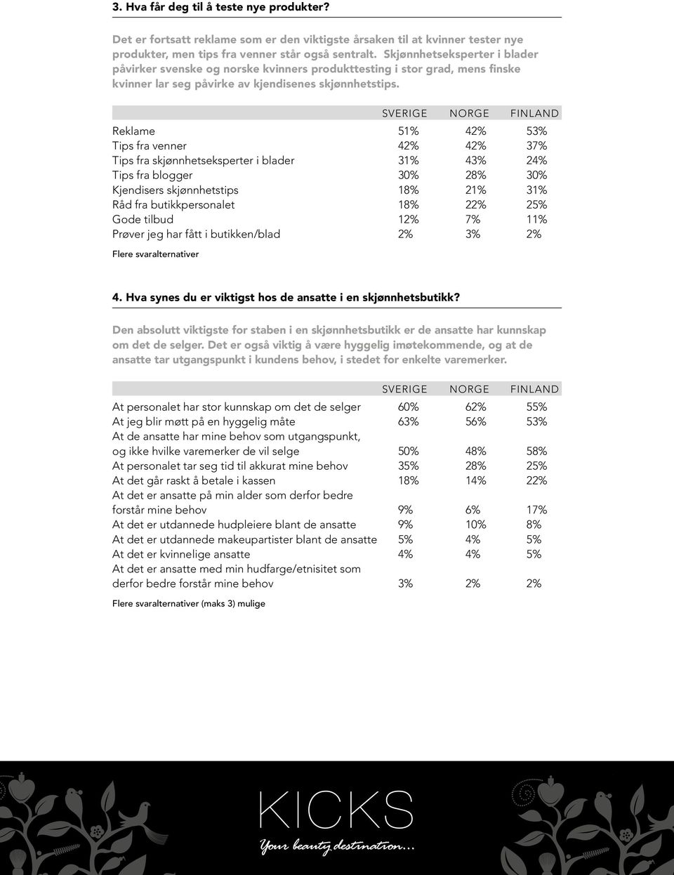 Reklame 51% 42% 53% Tips fra venner 42% 42% 37% Tips fra skjønnhetseksperter i blader 31% 43% 24% Tips fra blogger 30% 28% 30% Kjendisers skjønnhetstips 18% 21% 31% Råd fra butikkpersonalet 18% 22%