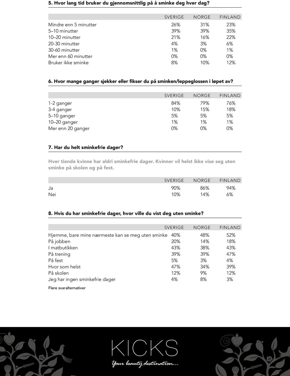 Hvor mange ganger sjekker eller fikser du på sminken/leppeglossen i løpet av? 1-2 ganger 84% 79% 76% 3-4 ganger 10% 15% 18% 5 10 ganger 5% 5% 5% 10 20 ganger 1% 1% 1% Mer enn 20 ganger 0% 0% 0% 7.