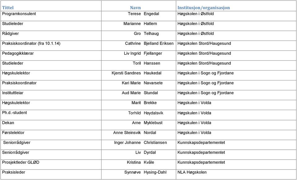 Sandnes Haukedal Høgskulen i Sogn og Fjordane Praksiskoordinator Kari Marie Navarsete Høgskulen i Sogn og Fjordane Instituttleiar Aud Marie Stundal Høgskulen i Sogn og Fjordane Høgskulelektor Marit