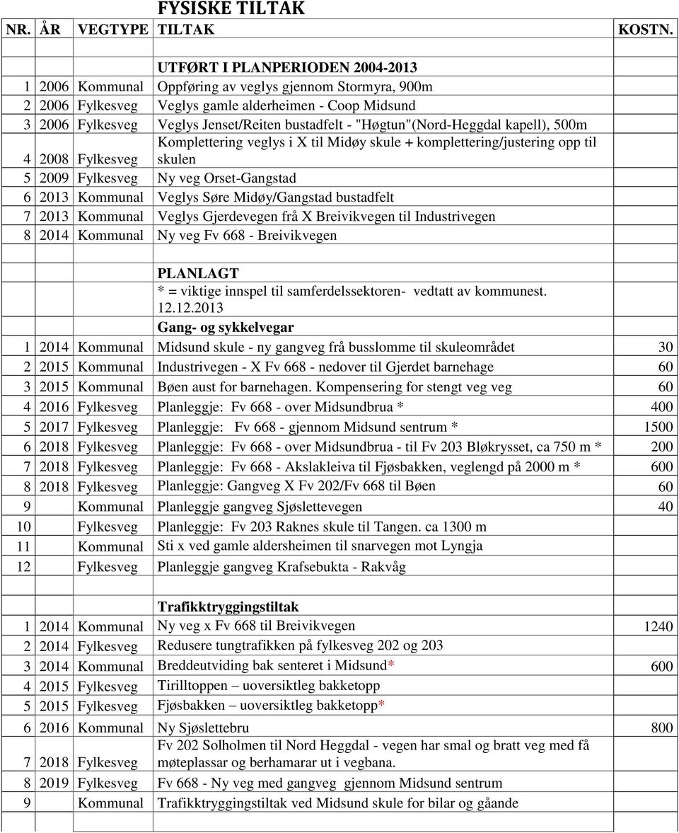 "Høgtun"(Nord-Heggdal kapell), 500m Komplettering veglys i X til Midøy skule + komplettering/justering opp til 4 2008 Fylkesveg skulen 5 2009 Fylkesveg Ny veg Orset-Gangstad 6 2013 Kommunal Veglys