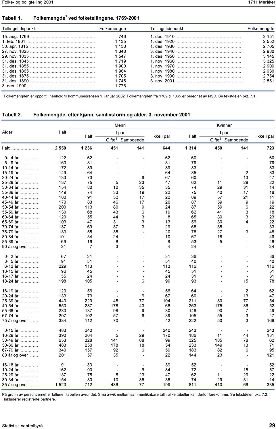 .. 2 909 3. des. 865... 964. nov. 980... 2 930 3. des. 875... 705 3. nov. 990... 2 754 3. des. 890... 745 3. nov. 200... 2 55 3. des. 900... 776 Folkemengden er oppgitt i henhold til kommunegrensen.