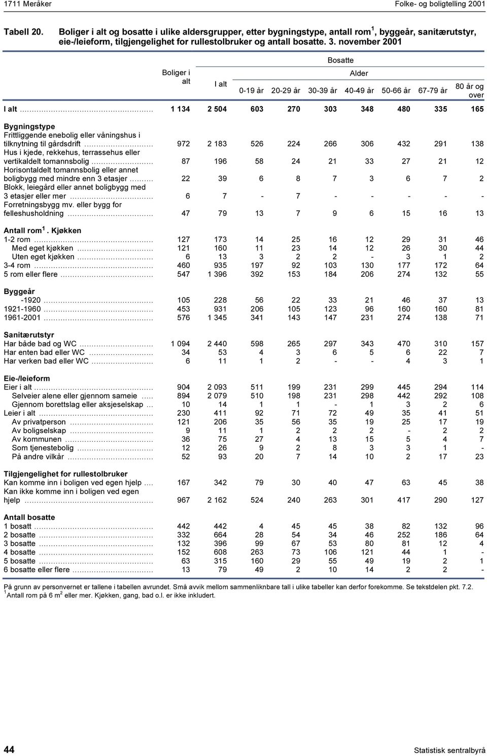 november 200 Boliger i alt Bosatte Alder 0-9 20-29 30-39 40-49 50-66 67-79 80 og over.