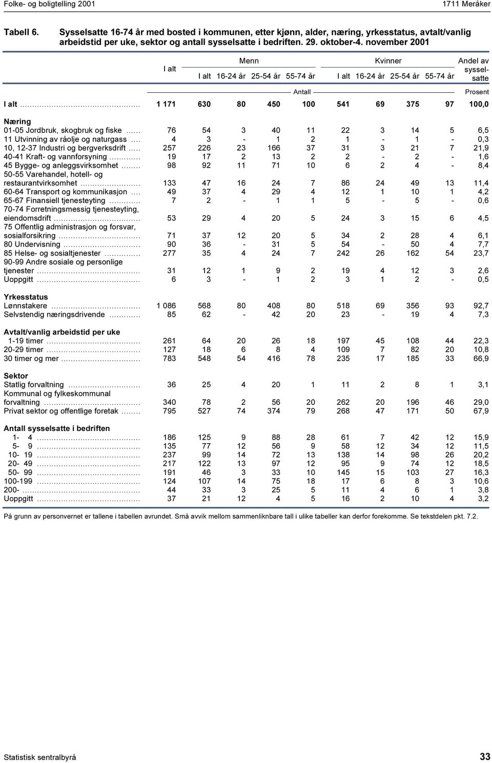 november 200 Menn 6-24 25-54 55-74 Kvinner 6-24 25-54 55-74 Andel av sysselsatte... 7 630 80 450 00 54 69 375 97 00,0 Næring 0-05 Jordbruk, skogbruk og fiske.