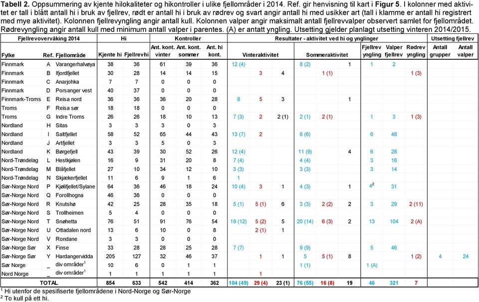 aktivitet). Kolonnen fjellrevyngling angir antall kull. Kolonnen valper angir maksimalt antall fjellrevvalper observert samlet for fjellområdet.