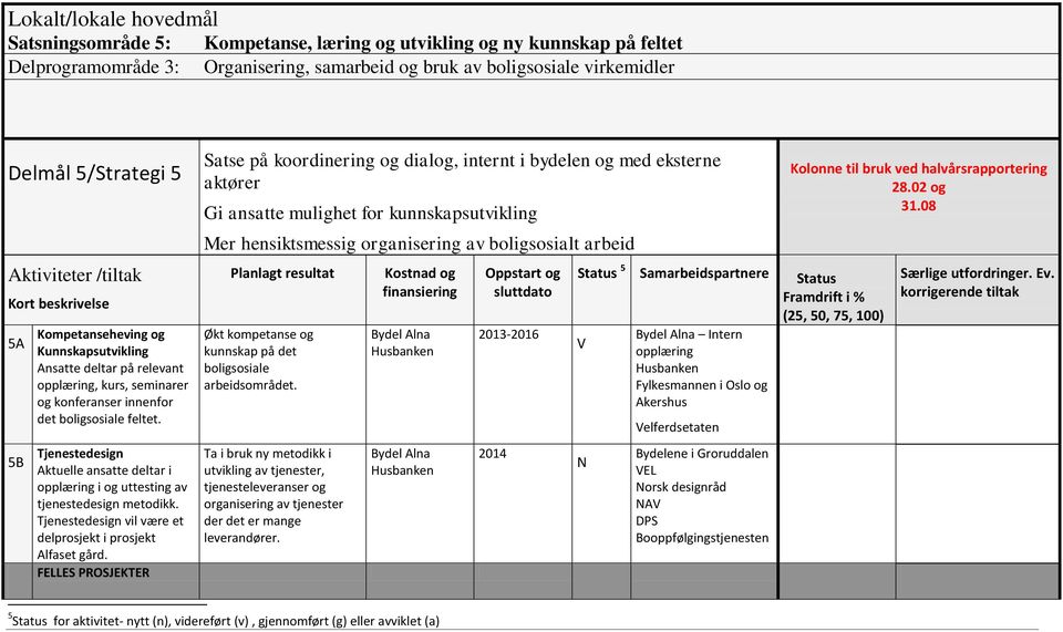 Tjenestedesign Aktuelle ansatte deltar i opplæring i og uttesting av tjenestedesign metodikk. Tjenestedesign vil være et delprosjekt i prosjekt Alfaset gård.