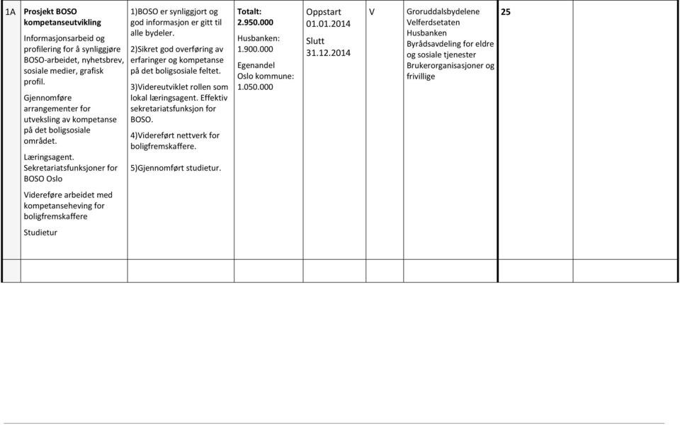 Sekretariatsfunksjoner for BOSO Oslo 1)BOSO er synliggjort og god informasjon er gitt til alle bydeler. 2)Sikret god overføring av erfaringer og kompetanse på det boligsosiale feltet.