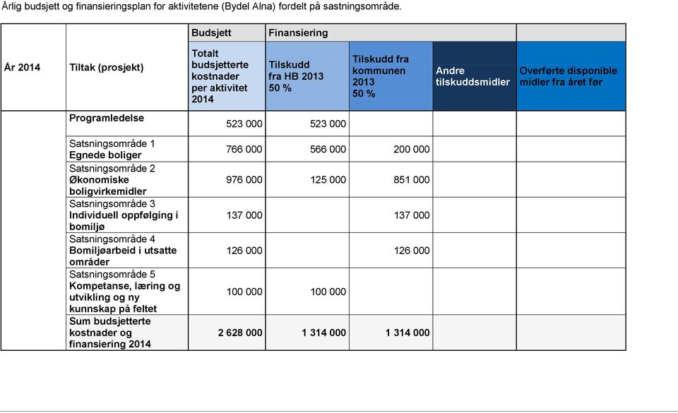 disponible midler fra året før Programledelse Satsningsområde 1 Egnede boliger Satsningsområde 2 Økonomiske boligvirkemidler Satsningsområde 3 Individuell oppfølging i bomiljø