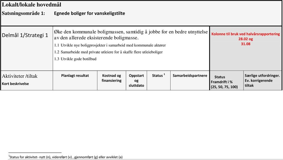 2 Samarbeide med private utleiere for å skaffe flere utleieboliger 1.3 Utvikle gode botilbud Kolonne til bruk ved halvårsrapportering 28.02 og 31.