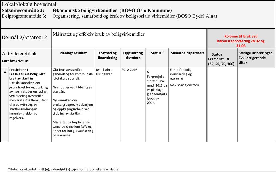 Økt bruk av startlån Utvikle kunnskap om grunnlaget for og utvikling av nye metoder og rutiner ved tildeling av startlån som skal gjøre flere i stand til å benytte seg av startlånsordningen innenfor