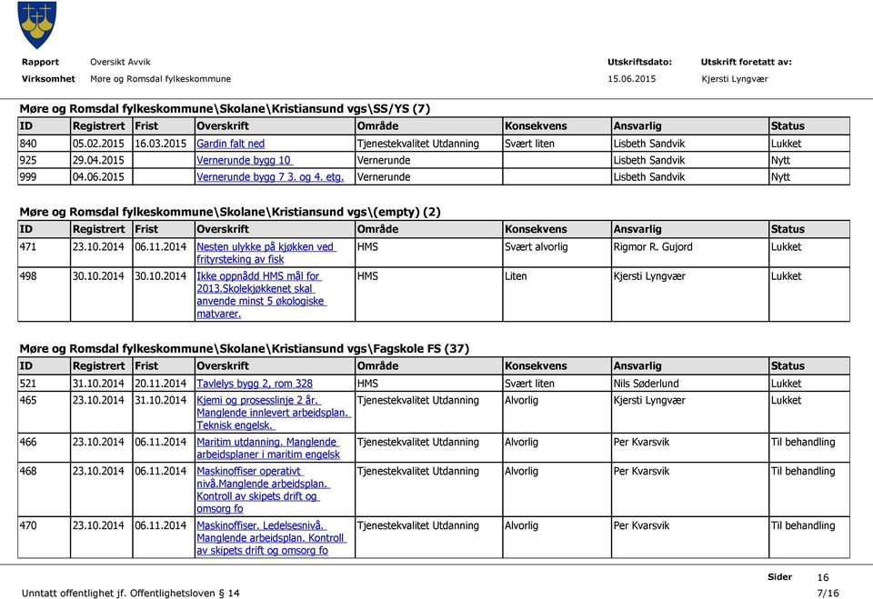 2014 Nesten ulykke på kjøkken ved frityrsteking av fisk 498 30.10.2014 30.10.2014 Ikke oppnådd HMS mål for 2013.Skolekjøkkenet skal anvende minst 5 økologiske matvarer. HMS Svært alvorlig Rigmor R.