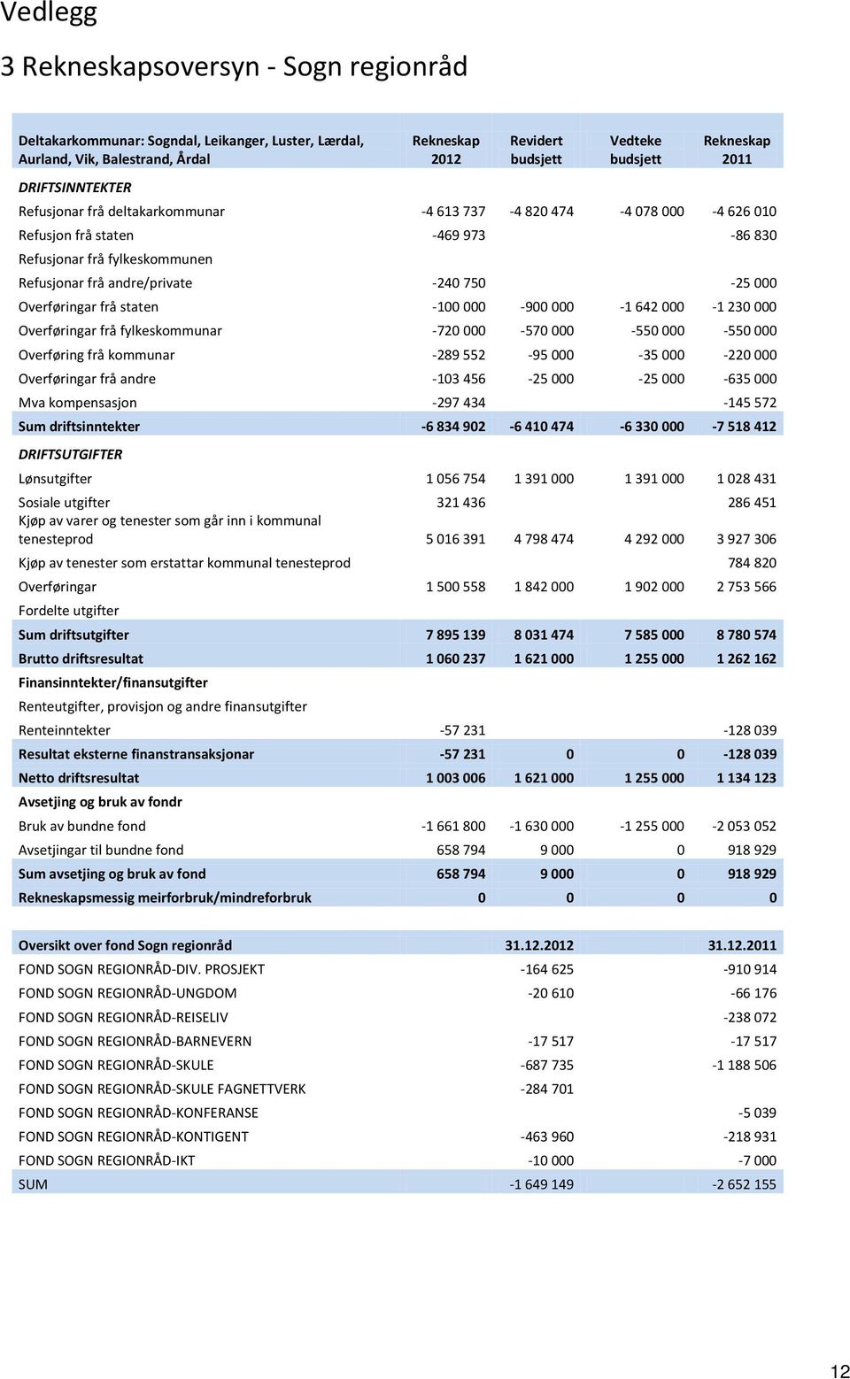 Overføringar frå staten -100 000-900 000-1 642 000-1 230 000 Overføringar frå fylkeskommunar -720 000-570 000-550 000-550 000 Overføring frå kommunar -289 552-95 000-35 000-220 000 Overføringar frå