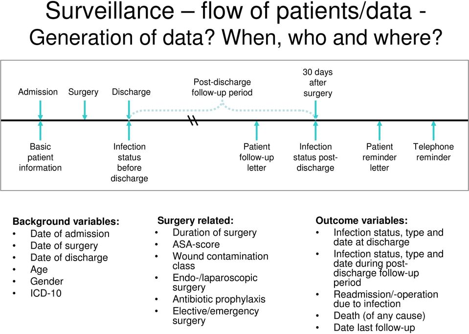 postdischarge Patient reminder letter Telephone reminder Background variables: Date of admission Date of surgery Date of discharge Age Gender ICD-10 Surgery related: Duration of surgery