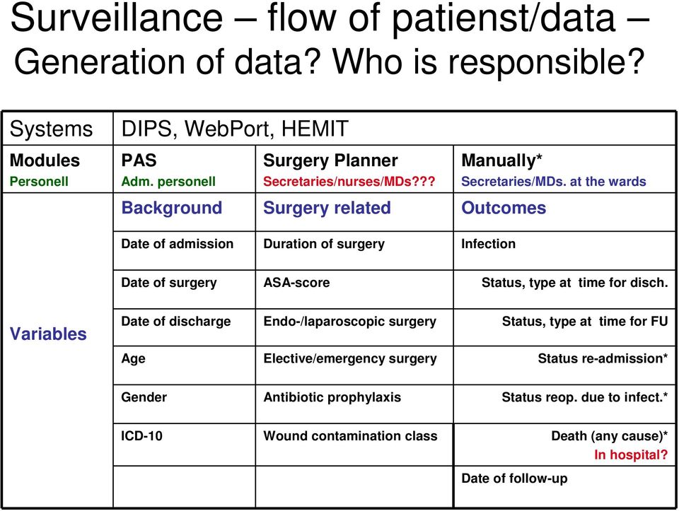 at the wards Background Surgery related Outcomes Date of admission Duration of surgery Infection Date of surgery ASA-score Status, type at time for disch.